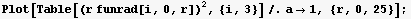 Plot[Table[(r funrad[i, 0, r])^2, {i, 3}]/.a1, {r, 0, 25}] ;
