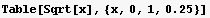 Table[Sqrt[x], {x, 0, 1, 0.25}]