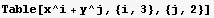 Table[x^i + y^j, {i, 3}, {j, 2}]